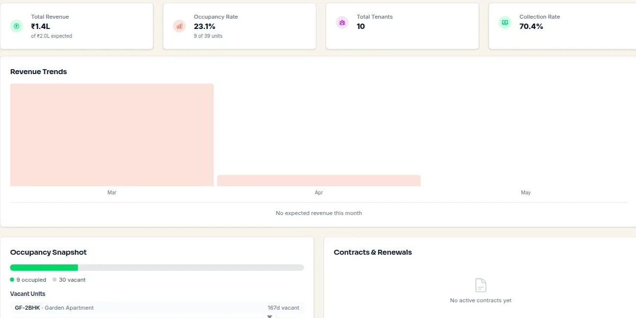 Analytics KPIs: total revenue, occupancy rate, tenants and collection rate