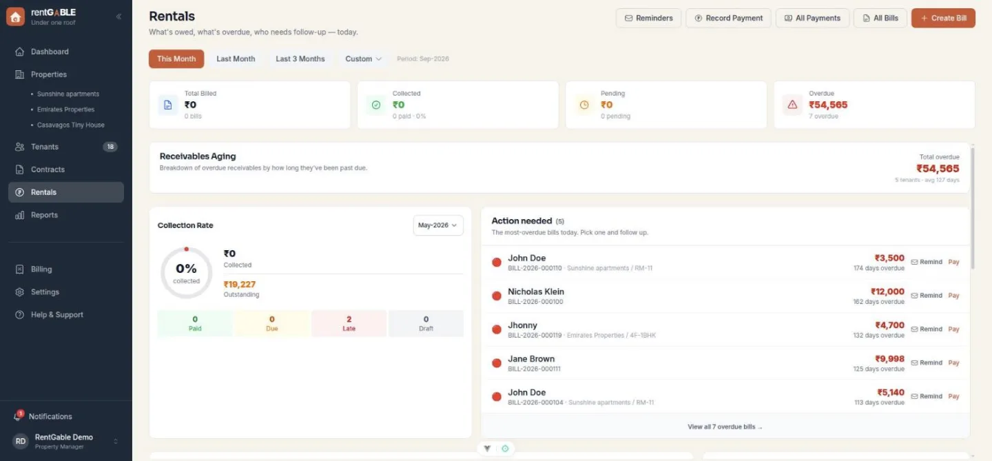 RentGable Rentals dashboard: receivables aging, collection rate and an action-needed list of overdue bills