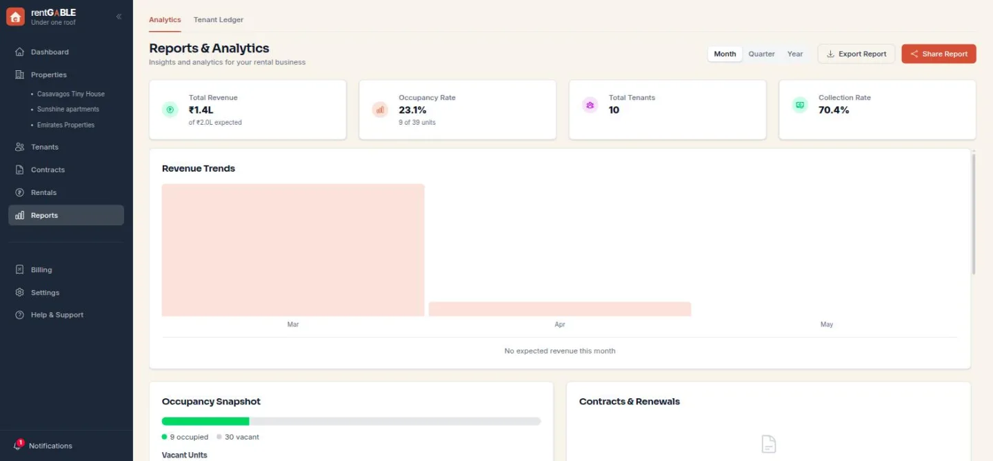 RentGable Reports & Analytics: revenue, occupancy, tenants and collection-rate KPIs with a revenue-trends chart